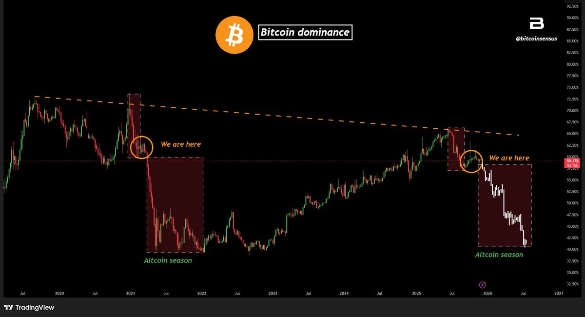 Bitcoinsensus's tweet photo. Could a massive altcoin rotation be right around the corner with economic easing coming in 2026? 📈💥

#Altseason https://t.co/ekuI5dD3W3