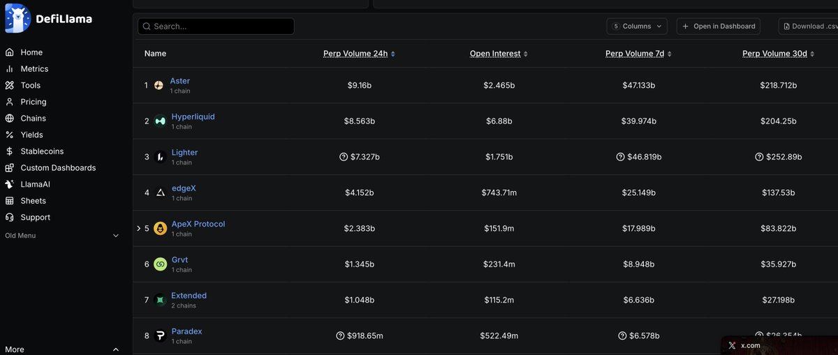 EliBenSasson's tweet image. Reminder -- 3 of the top 8 perps on StarkWare tech.

2 of top 2 perps that use *same infra* for the perps engine and all other apps are on Starknet tech-- @extendedapp and @paradex.

Not on Ethereum, not on Solana .