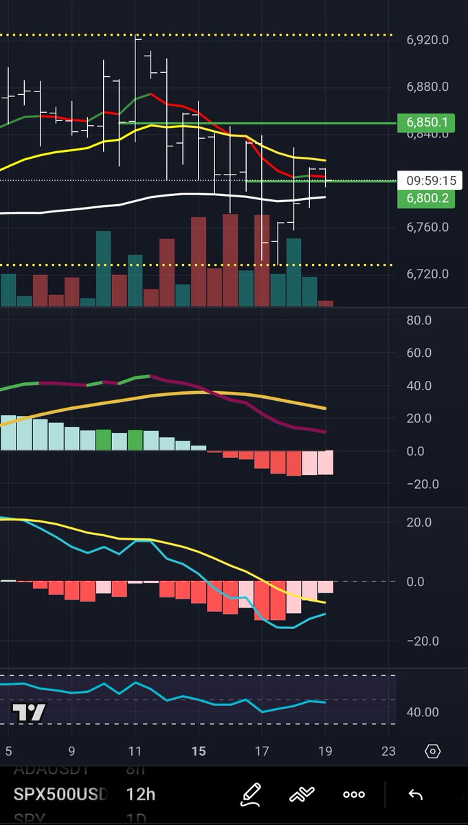 TreefrogTrades's tweet image. $SPX Yesterday's spike and retracement was expected with the longer timeframes not supporting. 4hr nearing cross on Wilders. Today probably chops with OPEX, reflected in the charts with  4 &amp;amp; 12 HR MACDs not aligned yet.