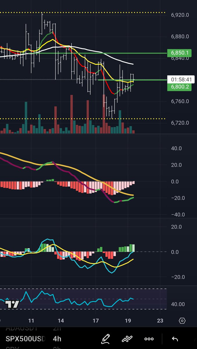 TreefrogTrades's tweet image. $SPX Yesterday's spike and retracement was expected with the longer timeframes not supporting. 4hr nearing cross on Wilders. Today probably chops with OPEX, reflected in the charts with  4 &amp;amp; 12 HR MACDs not aligned yet.