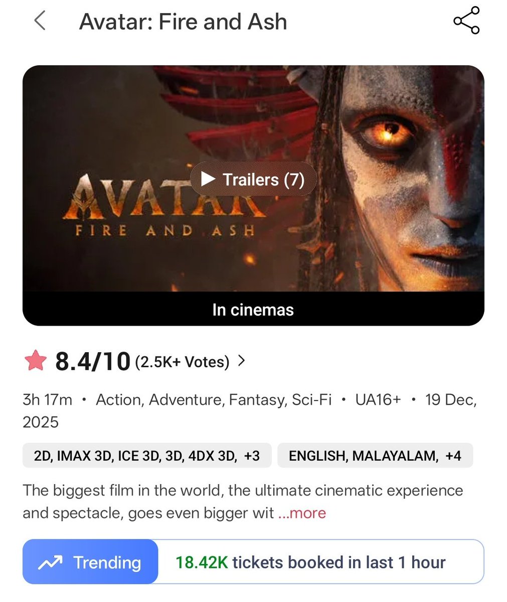 🔥 #Dhurandhar is dominating the third part of America’s biggest film franchise, #Avatar, at the Indian box office.. that too in its third week (Day 15).. even though #AvatarFireAndAsh is a brand-new release that hit theatres today.

There is absolutely no slowdown for