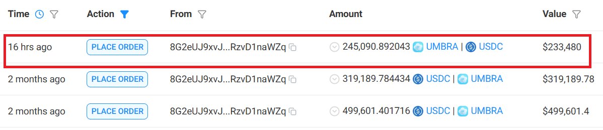 DataC58218's tweet image. This wallet bought over 500,000 $ worth $UMBRA tokens 2 months back today endup dumping all supply over 50 % losses  🩸🩸🙄🙄🙄 

solscan.io/account/8G2eUJ…