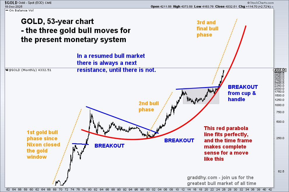 graddhybpc's tweet image. Gold is in a 45-year parabolic slingshot-move.
Moved 85% (..!) since posted on the blue breakout in linked post.
Hope you caught the whole move, as we did at the service.
Target is $15 000 since many years back, and might raise it further.
Happening NOW, not later. #joinus