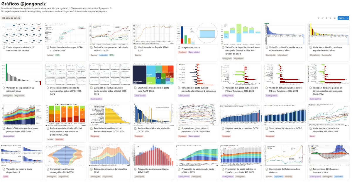 🚨Exactamente 6 meses después, actualizo Notion con aproximadamente 100 nuevas gráficas que he ido publicando en Twitter este tiempo sobre gasto público, demografía, impuestos, salarios, pensiones, migraciones, vivienda... Todo ordenadito con etiquetas