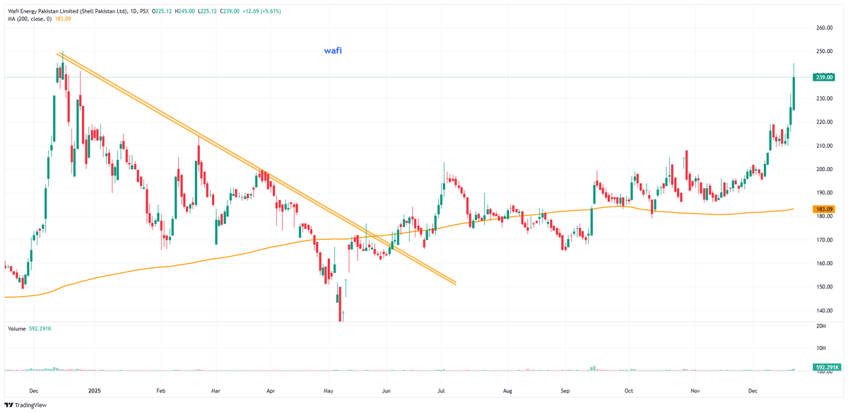 Nasir_dar101's tweet photo. Simple & Easy? 1 Liner.
Do we need complicated indicators?
do we need news?
or for the matter, do we need fundamentals? ๐
#WAFI #KSE100 #PSX https://t.co/CVF3Zm3TAz