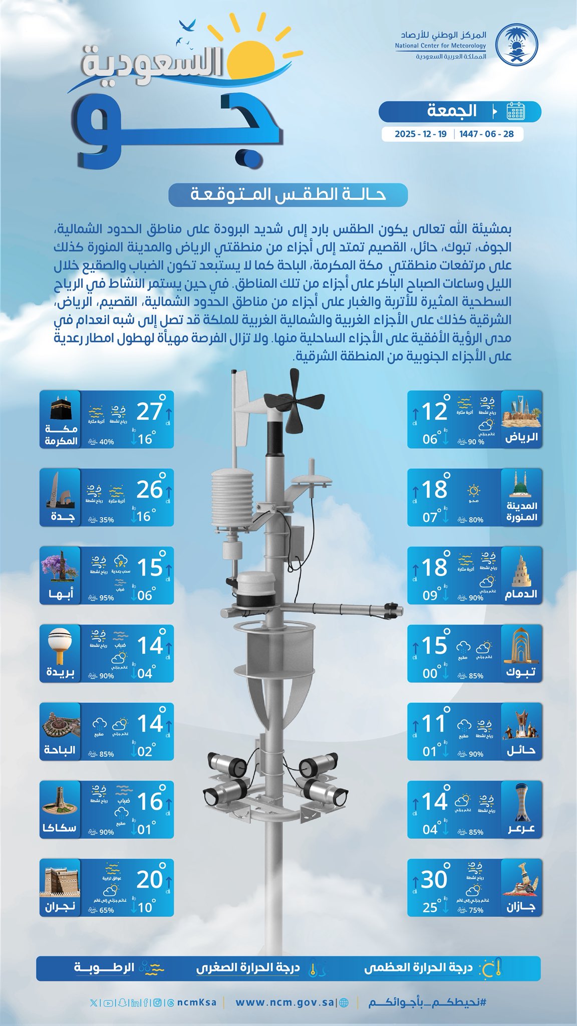 طقس اليوم الجمعة... توقعات طقس بارد إلى شديد البرودة على الحدود الشمالية، الجوف، تبوك، حائل، القصيم تمتد إلى الرياض والمدينة المنورة، مكة المكرمة، الباحة. تكون الضباب والصقيع. ورياح سطحية على الحدود الشمالية، القصيم، الرياض، الشرقية وشمال وغرب المملكة تصل إلى شبه انعدام في مدى الرؤية الأفقية، وهطول أمطار رعدية على الشرقية 