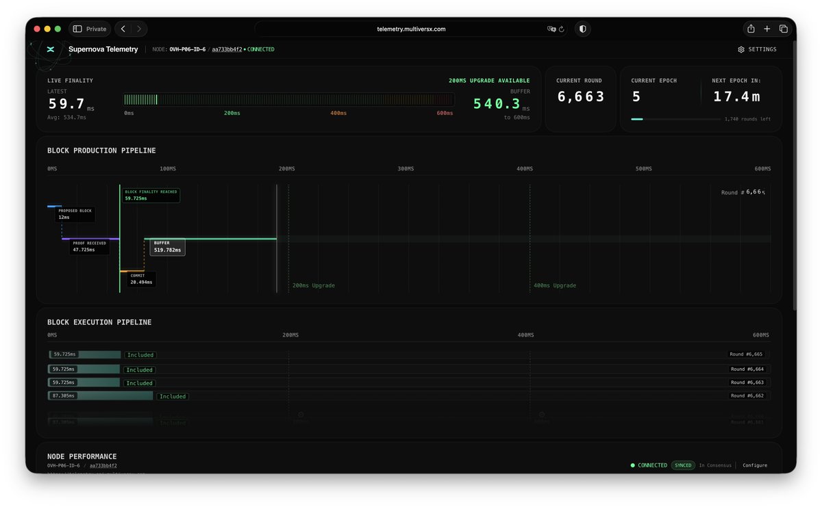 beniaminmincu's tweet image. Supernova reimagines what a blockchain is.

Not through a new explanation. But as a raw experience to be simply felt.

You tap, and boom, the system works. Instantenously.

A first glimpse of raw performance.

telemetry.multiversx.com 🎄