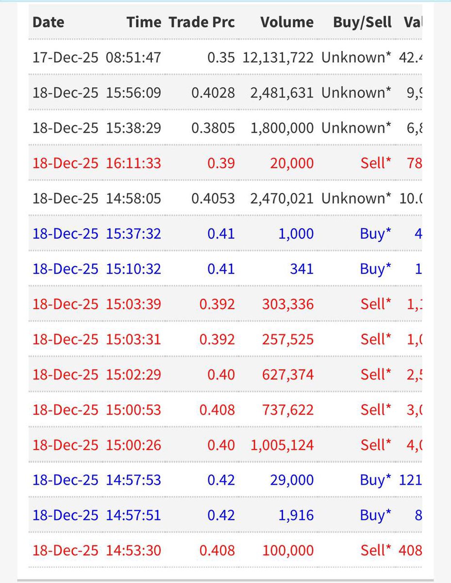 AfzalValli's tweet image. #VAL

Smart money coming in 👀 

That’s a massive buy from few days ago when the bid was 0.30 .. delayed 

🔥