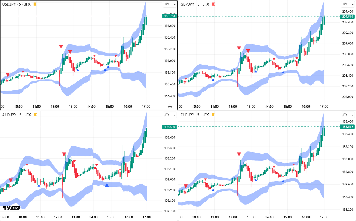 ロンドン為替】植田日銀総裁会見終了、その後は週末相場となる可能性。 ・植田日銀総裁会見中にボラティリティが高まったが、最終的に円売り。 ・ドル円 🇺🇸🇯🇵は１５６．７１４円、ポンド円🇬🇧🇯🇵は２０９．４７４円、豪ドル円🇦🇺🇯🇵は１０３．４５８円、ユーロ円 ...