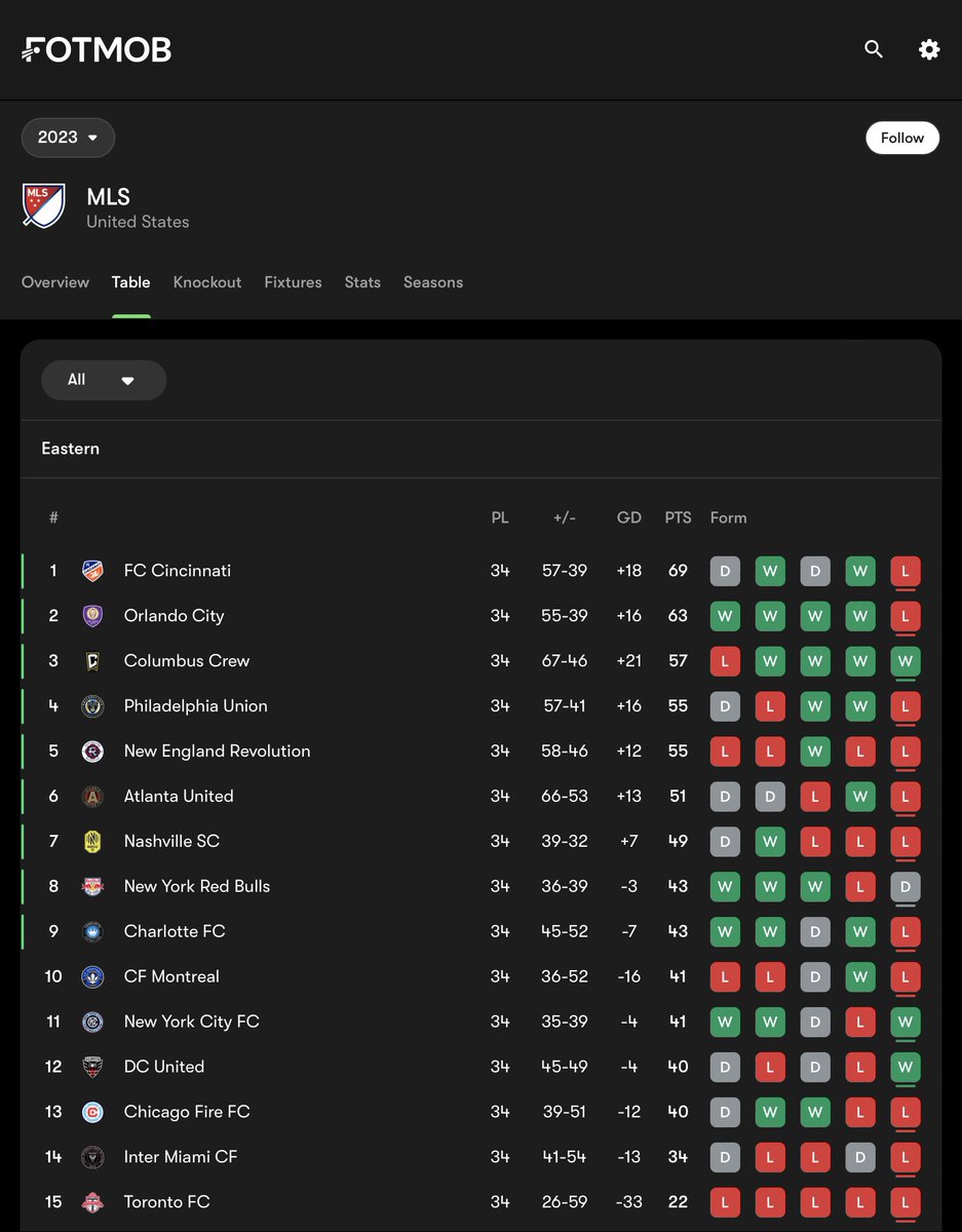 Robbie_Bhoy1888's tweet image. I got bored of all the MLS chat yesterday where MLS lovers were coming out in Nancys defence so had a look into it &amp;amp; my main takeaway is his teams ship goals under that system &amp;amp; if the MLS had a relegation system I reckon his “romantic” idea on football wouldn’t hold up 1/2