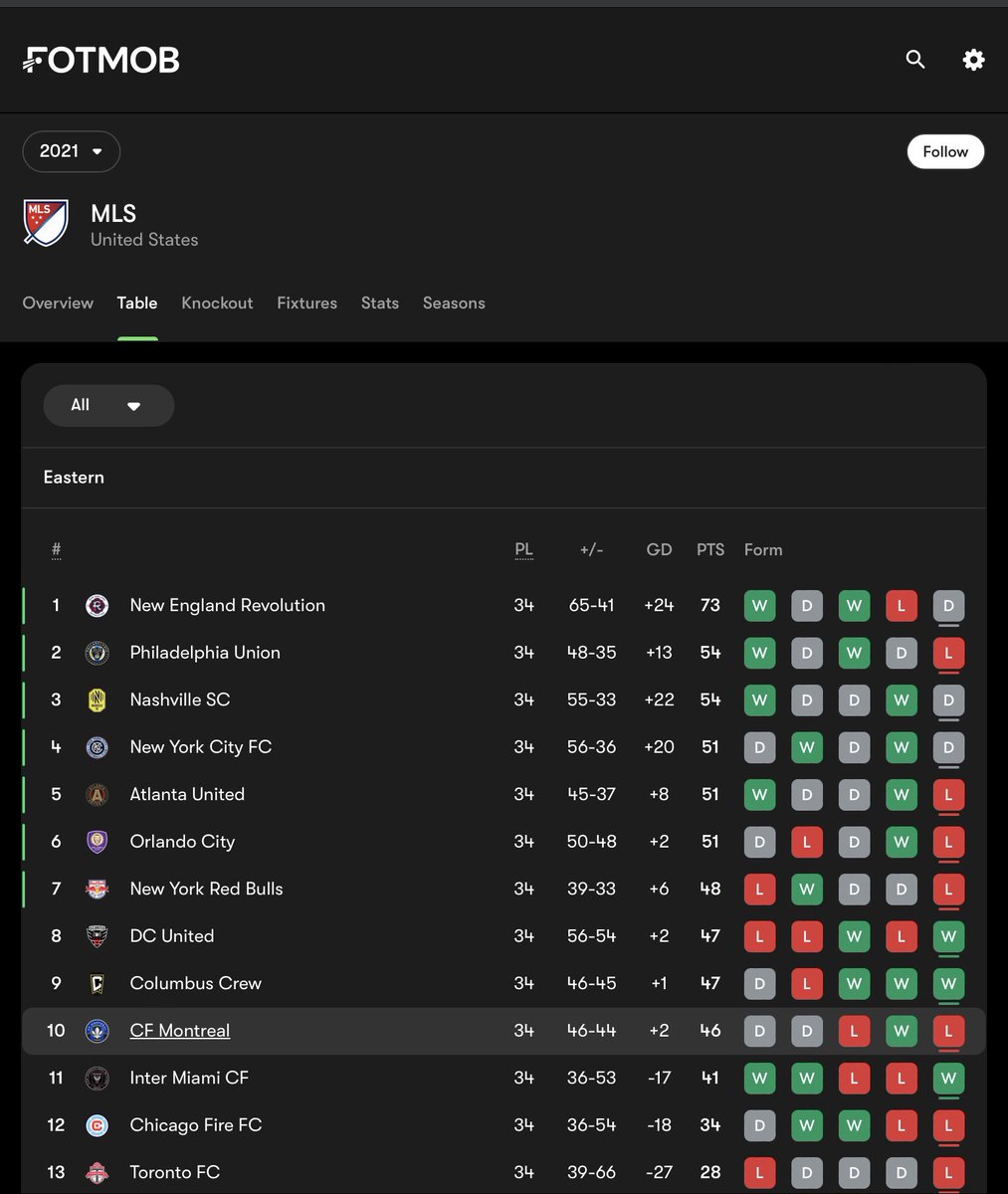 Robbie_Bhoy1888's tweet image. I got bored of all the MLS chat yesterday where MLS lovers were coming out in Nancys defence so had a look into it &amp;amp; my main takeaway is his teams ship goals under that system &amp;amp; if the MLS had a relegation system I reckon his “romantic” idea on football wouldn’t hold up 1/2