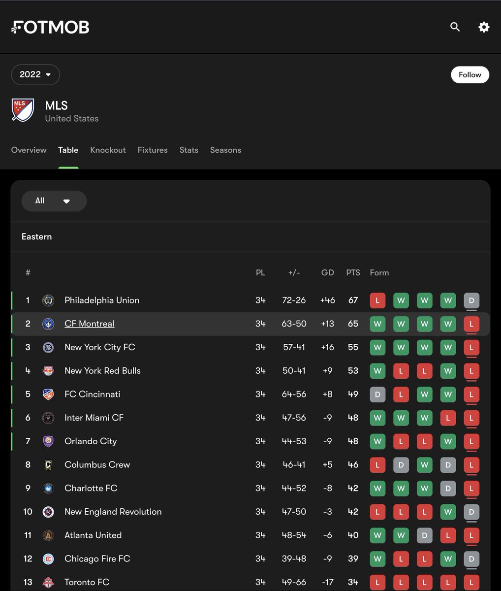 Robbie_Bhoy1888's tweet image. I got bored of all the MLS chat yesterday where MLS lovers were coming out in Nancys defence so had a look into it &amp;amp; my main takeaway is his teams ship goals under that system &amp;amp; if the MLS had a relegation system I reckon his “romantic” idea on football wouldn’t hold up 1/2