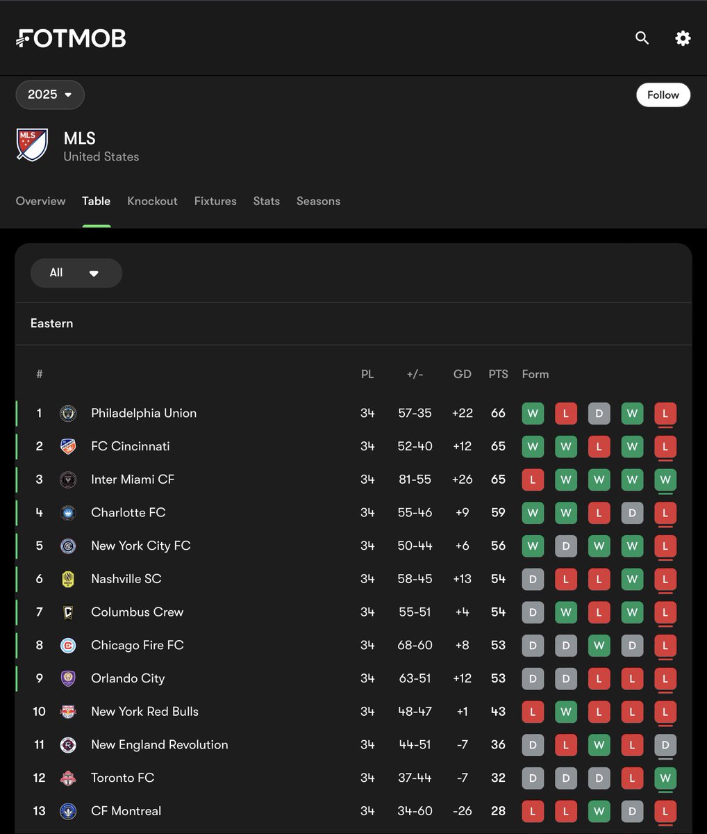 Robbie_Bhoy1888's tweet image. The board have seen Wilf &amp;amp; thought they could spin the next Ange &amp;amp; have tried to do it on cheap, bit like replacing Kyogo with Shin “faster than kyogo” &amp;amp; Taylor with Inamura etc - &amp;amp; in each case they have conveniently ignored the football data over balance sheet imo