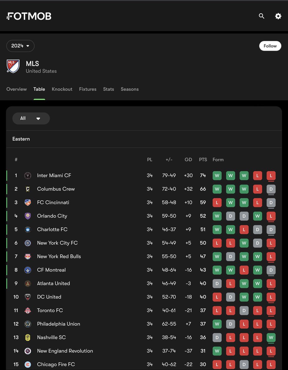 Robbie_Bhoy1888's tweet image. The board have seen Wilf &amp;amp; thought they could spin the next Ange &amp;amp; have tried to do it on cheap, bit like replacing Kyogo with Shin “faster than kyogo” &amp;amp; Taylor with Inamura etc - &amp;amp; in each case they have conveniently ignored the football data over balance sheet imo