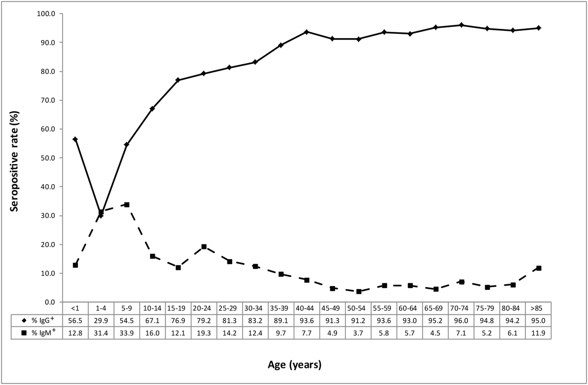 Journal_IMD's tweet photo. This study found that varicella infection in Bulgaria occurs at an older age compared to the pre-vaccination era in Europe, leading to an increased risk of severe disease and underscoring the urgent need to strengthen the country's immunization policy.
https://t.co/HvrN4V4S5k https://t.co/F5KxDxKMeo