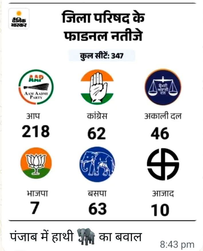 कल देर रात आए फाइनल नतीजे