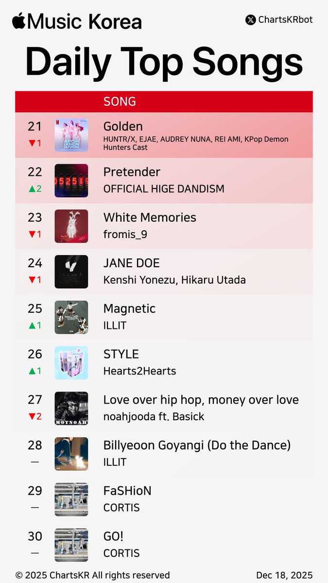 ChartsKRbot's tweet photo. #AppleMusic Daily Top 100 Songs Korea (Dec 18, 2025)
#ILLIT #HANRORO #HWASA #Hearts2Hearts #backnumber #ALLDAYPROJECT #2BIC #KenshiYonezu #NMIXX #LEECHANHYUK
Do not re-upload, copy, or edit https://t.co/o2HxGtEvHK