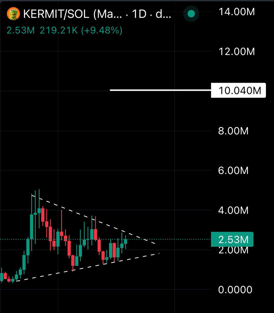 gem_detecter's tweet image. Where is my $KERMIT army?

The wait is almost over. We're entering the bull phase if we break this zone. Smash for $10M target by the end of December.