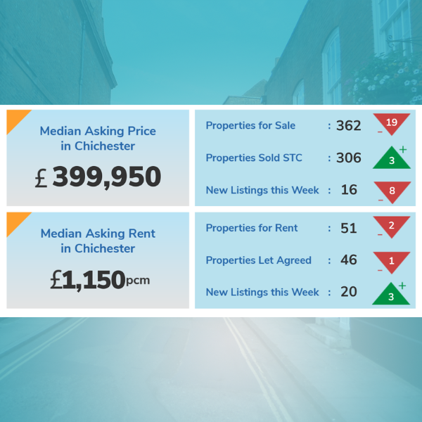 Get the latest Chichester Property News filled with property price statistics &amp; property management advice 🏠
🔗 bit.ly/chipropnews191…

#ChichesterPropertyNews #CRJLettings #ChichesterLandlords #ChichesterLettings