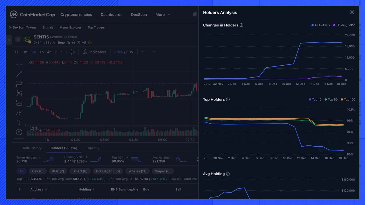 CoinMarketCap's tweet photo. 🔎 CMC Feature Highlight | Holders Data on DexScan

Want to understand who's backing your favorite tokens?

DexScan lets you explore detailed holders data across BSC, Ethereum, Base, and Solana.
🔷 See total number of holders and their concentration
🔷 Filter by categories like whales, KOLs, bots, and more
🔷 Visualize changes over time with clear holding charts

Get all the insights into token distribution and holder behavior, all in one place.

Check here: https://t.co/vy9bxwiAua