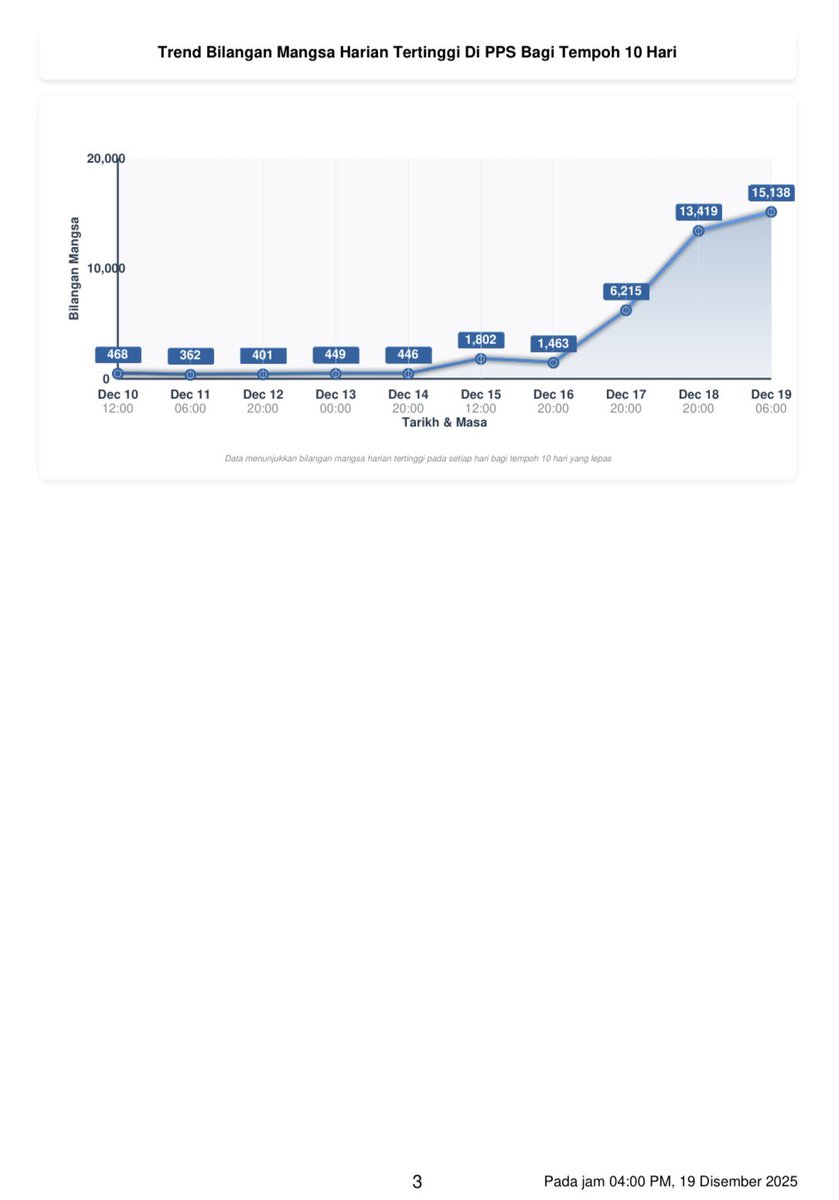 LAPORAN TERKINI KEJADIAN BENCANA DI SELURUH NEGARA

(pada jam 4.00 PM, 19 Disember 2025) 

Sumber: NDCC, NADMA

Untuk maklumat lanjut, layari portalbencana.nadma.gov.my/ms/laporan

#PekaAmaran
#PatuhArahan
#taatsetia
#MalaysiaMadaniSiagaBencana
#kesiapsiagaanbencanatanggungjawabbersama