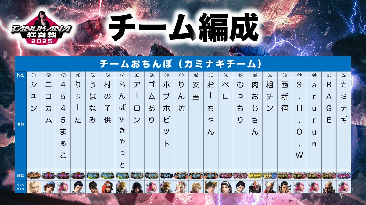 12/22は村民鉄拳紅白戦やります
配信予定です、実況解説します

⚠️かなりの身内ノリが予想されます