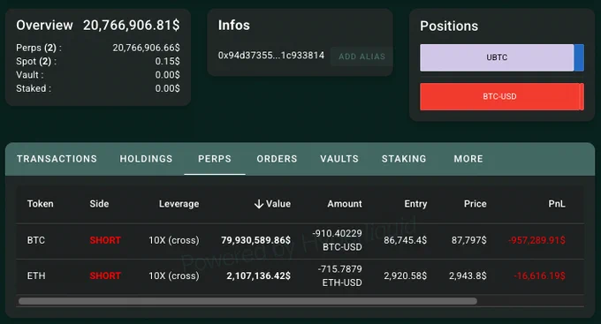 🚨Bureau : Investitore vende 255 BTC e apre posizione ribassista su 910 BTC e 716 ETH