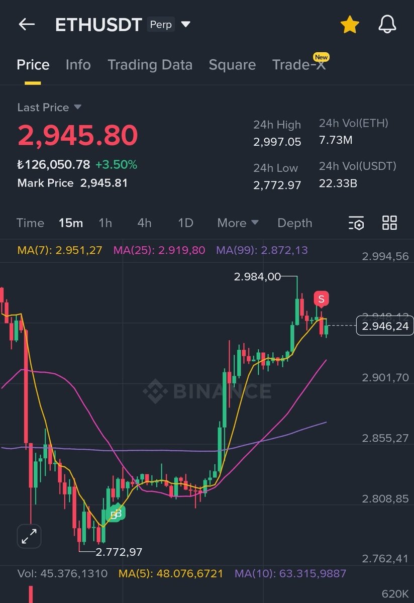 CryptoGemTR kazandırmaya devam ediyor ‼️‼️ TELEGRAM KANALINA GELİPTE KAZANMAYAN YOKTUR☺️

Günaydın arkadaşlar hayırlı cumalar. 

Allah işlerimizi rast götürsün. 

Dün gece long girmiştik gene nokta atışı oldu ve güzel kâr ile kapadık.. 

PNLLER GELSİN 👏👏

#ETH #BTC