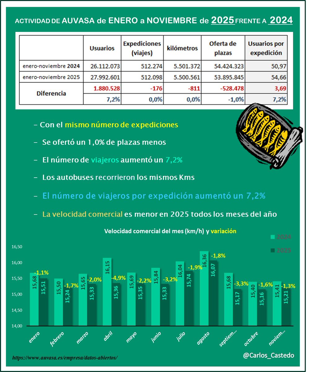 carlos_castedo's tweet photo. Los buses urbanos de #Valladolid #AUVASA continuan por la misma senda una vez conocidos los datos de uso en noviembre
Más viajeros con las mismas (o incluso alguna menos) expediciones, lo que lleva a
Autobuses más saturados, molestias a pasajeros y menos velocidad
#Gestionamos https://t.co/lfbBhRhYe3