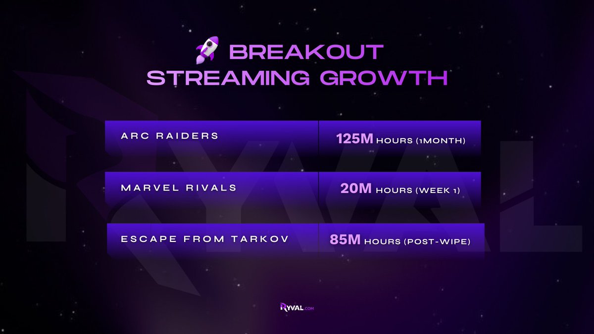 RYVALNow's tweet photo. These games are blowing up! What should we bring to RYVAL next? 👀 https://t.co/aRb4WMxCn4
