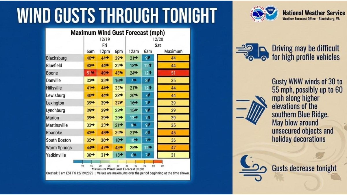 WNW winds will become strong through tonight with gusts up to 65 mph for the southern Blue Ridge. The winds could blow around loose objects and holiday decorations, make driving difficult for high-profile vehicles, and blow down trees to cause isolated power outages.