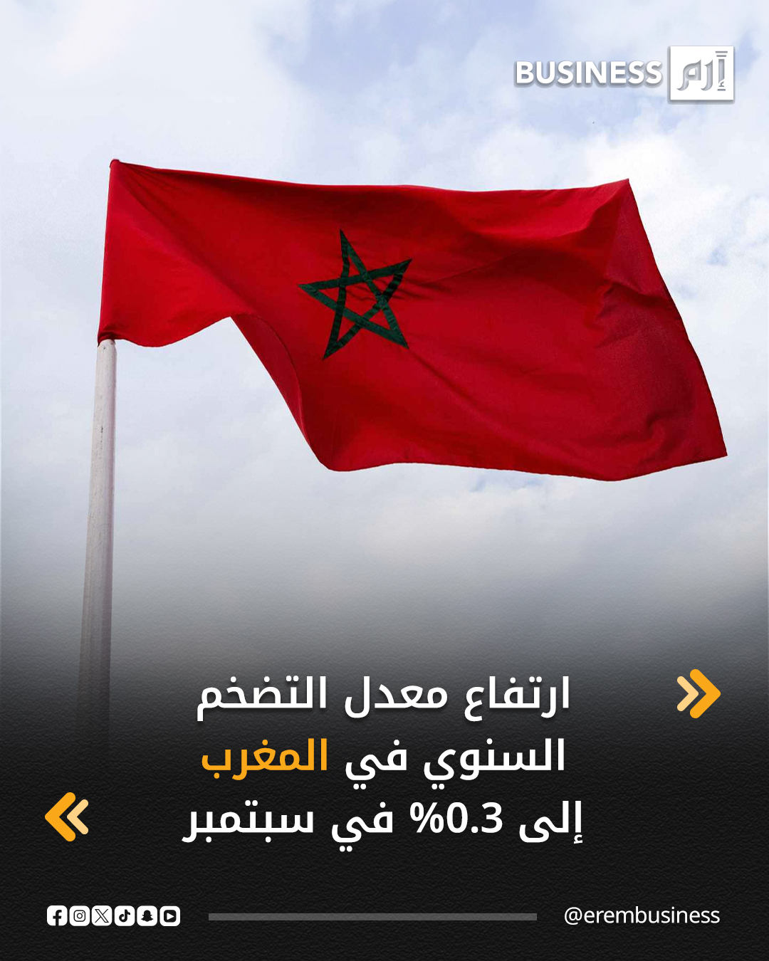 قالت المندوبية السامية للتخطيط، وهي هيئة الإحصاء الرسمية في المغرب، اليوم الجمعة إن التضخم السنوي في البلاد، الذي يقاس بمؤشر أسعار المستهلكين، ارتفع إلى 0.3% في سبتمبر من 0.1% في الشهر السابق. وانخفضت أسعار المواد الغذائية، وهي المحرك الرئيسي للتضخم، 1.2% عنها قبل عام، في حين ارتفعت أسعار السلع غير الغذائية 0.4%. وانخفض التضخم الأساسي، الذي يستثني السلع الأكثر تقلباً، 0.9% على أساس سنوي و0.4% على أساس شهري. 