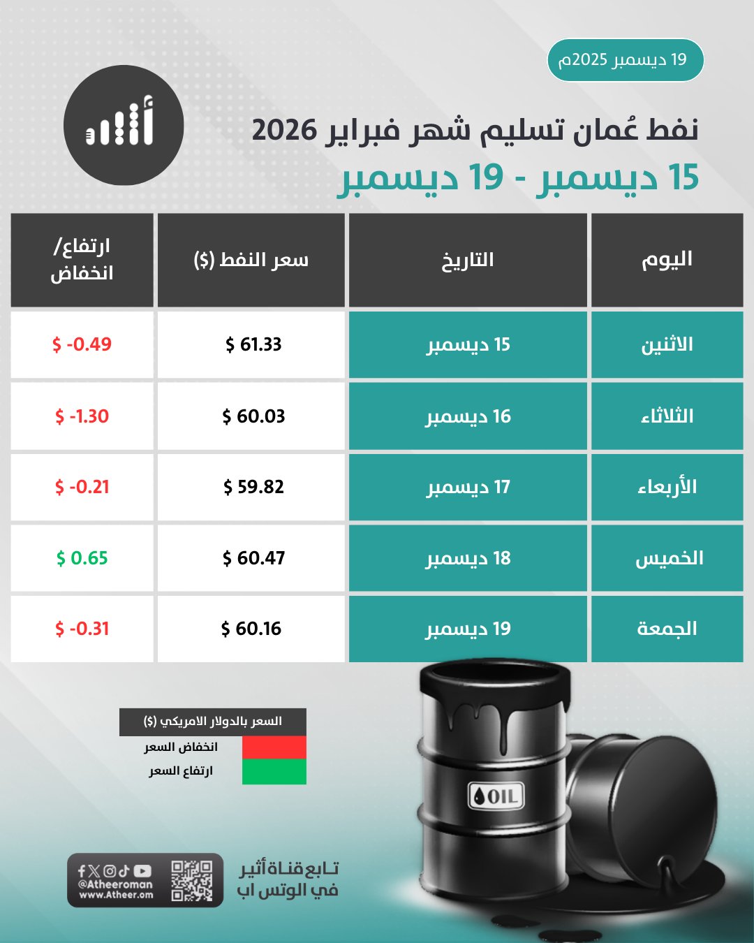 أثير| نفط عمان يشهد انخفاضًا في ختام تداوله لهذا الأسبوع 