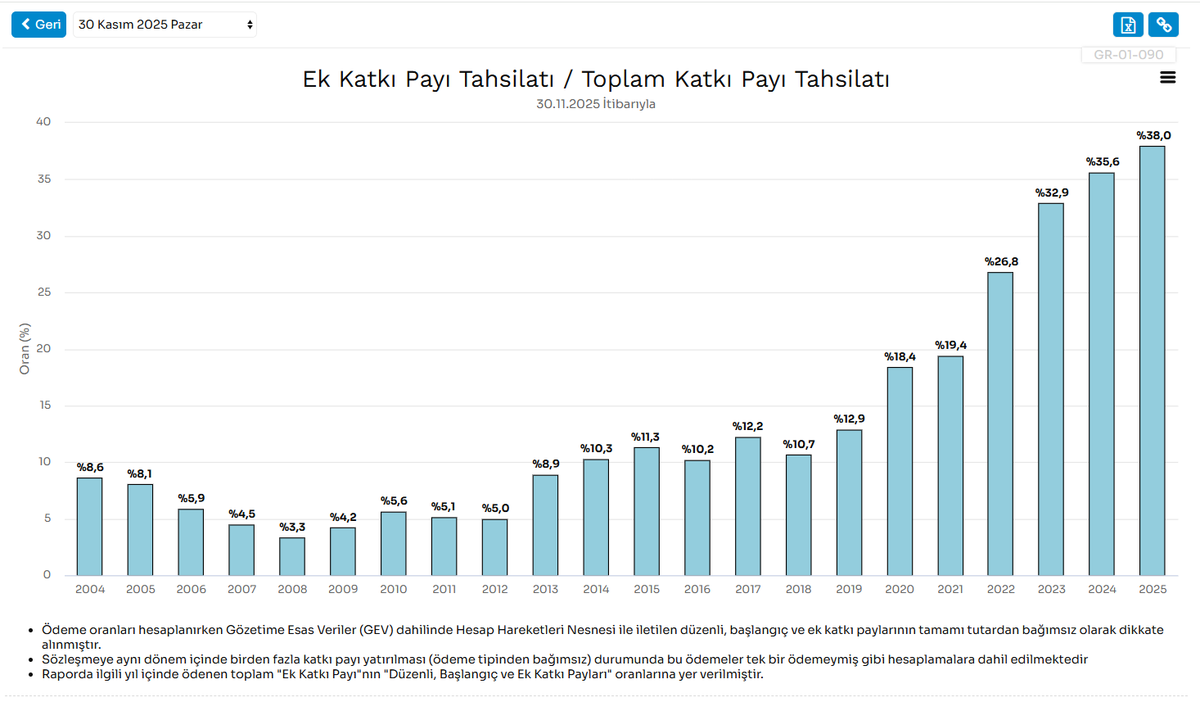 zeycandak's tweet photo. BES tarihinde ilk defa sisteme yatırılan ek katkı paylarının oranı %38'lere ulaştı. Sistemi öğrenen, sistemden nasıl faydalanacağını araştıran ve uygulayanların eseri bu. 
-Bu arada bankalardan kredi çekerken, BES yapılıp da sonrasında ödemeye devam etmeyenler; BES Mobil'i indirip, adlarına aktif sözleşme olup-olmadığını kontrol etsinler. 
-Adlarına aktif sözleşme olanlar, eğer sözleşme beş yılı tamamlamışsa kesinti olmadan, katkı payı ödemeye devam edebilirler. 
-Adlarına aktif sözleşme olup, 10 yıl ve 56 yaş şartlarını taşıyanlar da sistemden emeklilik haklarını kullanabilirler.