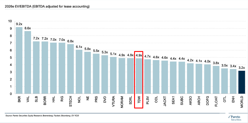 $TDW is not only cheap, but also well positioned for a major capital allocation move in the short term, while waiting for a meaningful improvement in the offshore market from 2027 onwards.