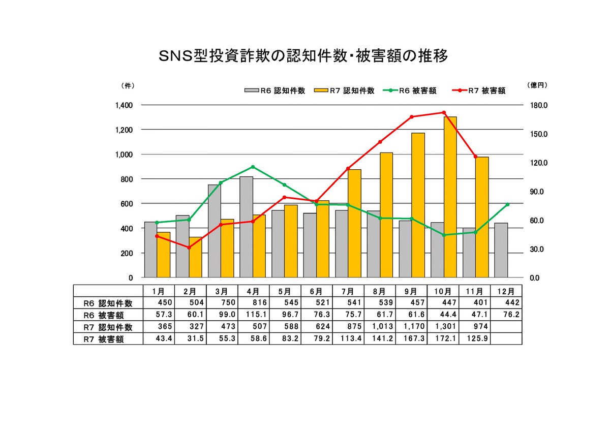 NPA_KOHO's tweet photo. 🚨ＳＮＳ型投資・ロマンス詐欺🚨

令和７年11月の被害状況
認知件数：1,460件　（＋689件）
被害額　：179.8億円（＋97.7億円）
※（）内は前年同月比

昨年より認知件数が1.9倍、被害額が2.2倍に増加

最近の特徴は警察庁ＨＰで確認!!
https://t.co/l00OavdoT2
#投資 ＃詐欺 https://t.co/bUmNbwmVqZ