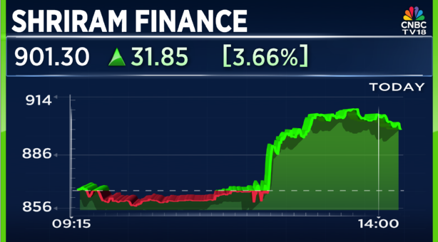 CNBCTV18Live's tweet image. #FromBloomberg | ‘#MUFG does not rule out raising stake in #ShriramFin in future’: Official