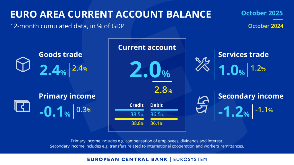 ecb's tweet image. How did the euro area current account balance evolve in October? And how does it compare with the same month a year earlier?

Find out more in the press release link.europa.eu/pr6rDC