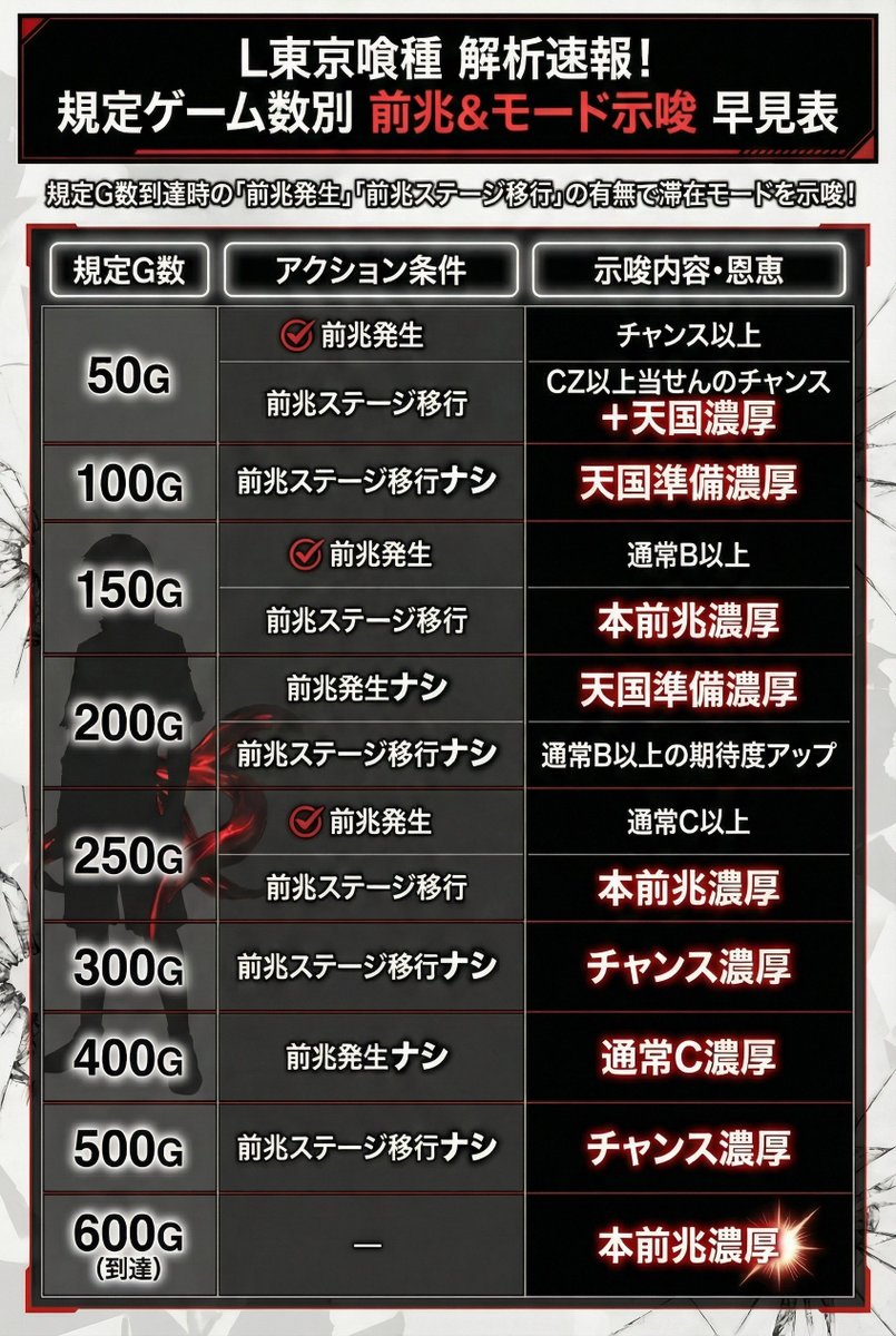 kitaichizema's tweet photo. L東京喰種の開発トリビアで出ていた規定Gの挙動は、前兆ナシと東京上空移行ナシと東京上空移行アリの３種類あって、ナシのほうが良いパターンとかあるからややこしいですね
#東京喰種