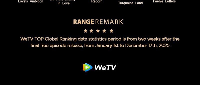 Congratulations to #LoveOnTheTurquoiseLand made it to the top modern drama global ranking even when the drama ended on December 12th and the final episode is still only for VIP 🥳 #Dilraba #ChenXingXu