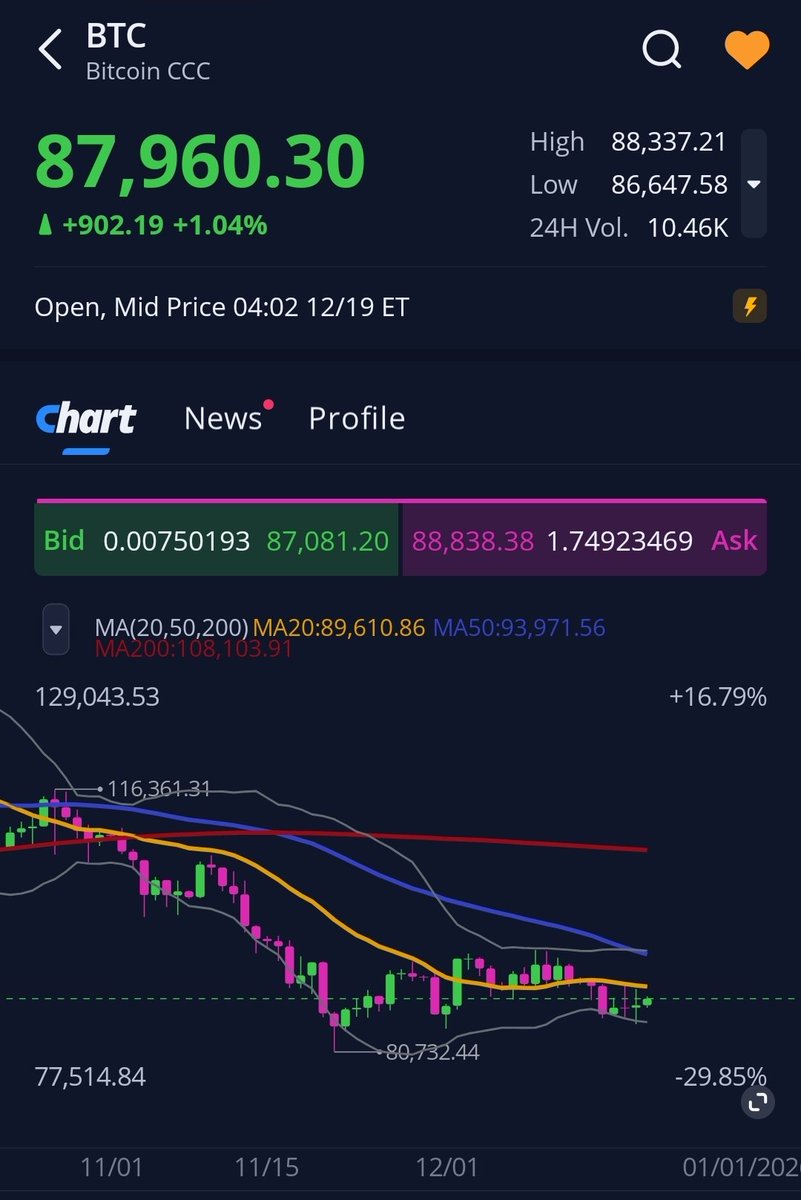 비트코인은 다음주 26일 만기까지 89k 회복 후 하루이틀 유지가 되면, 95k 재도전 확률이 열리고, 실패하면 변동성 확대 구간이  길어집니다.