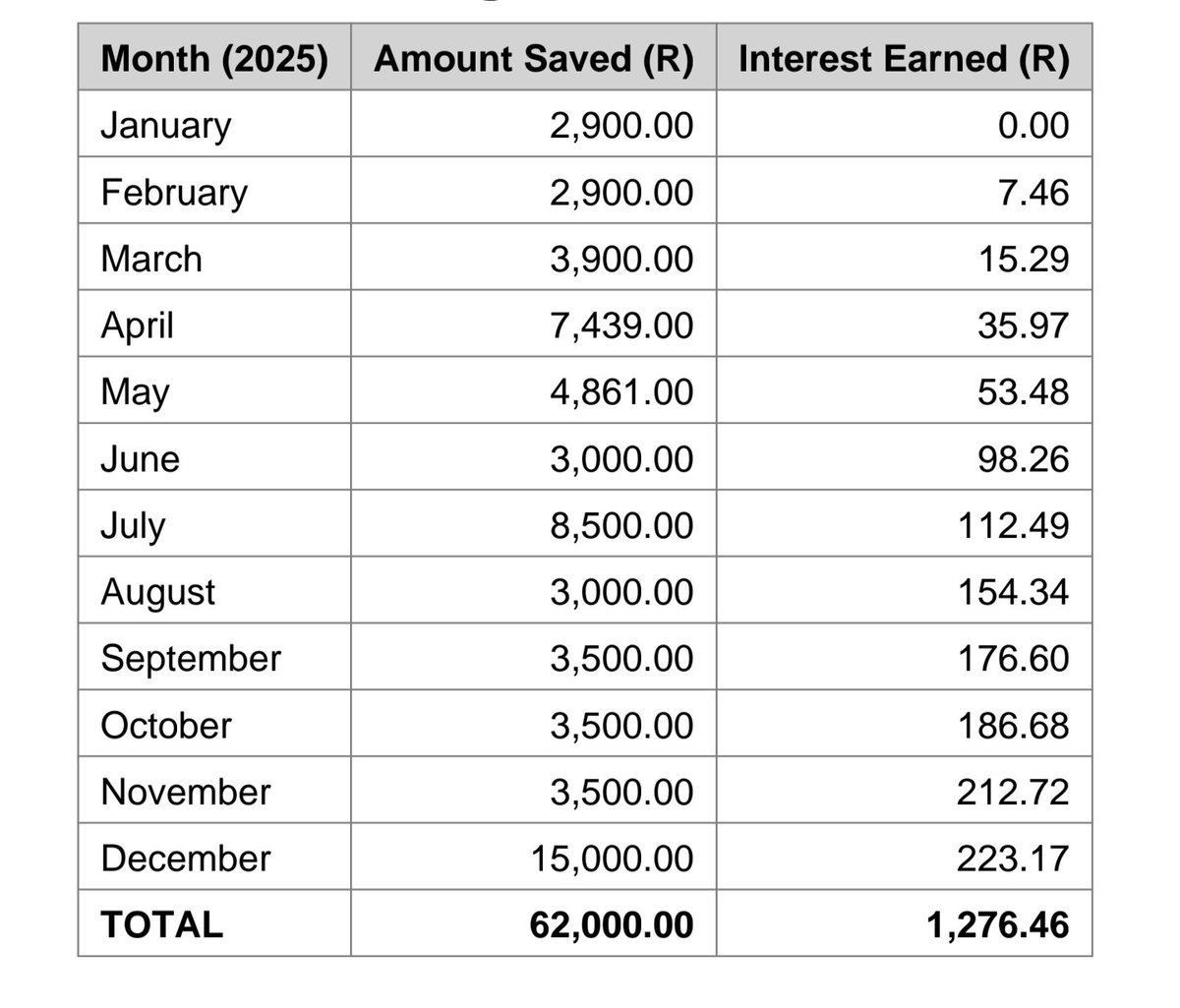 EMukumbo's tweet image. The intention is R350 per week/R1400 monthly but you can add as much as you want, you want to determine how much you will need for your short term goal and then save accordingly. Here is a snapshot of what i ended up saving every month