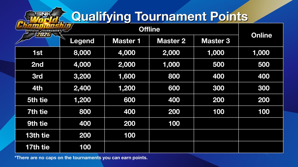SNKAofficial's tweet image. #SWC2026 First wave of qualifying tournaments schedules announced! We’re kicking things off with Frosty Faustings and Genesis, with more events coming worldwide. Stay tuned—schedule updates are on the way!

youtu.be/yd30RJge358