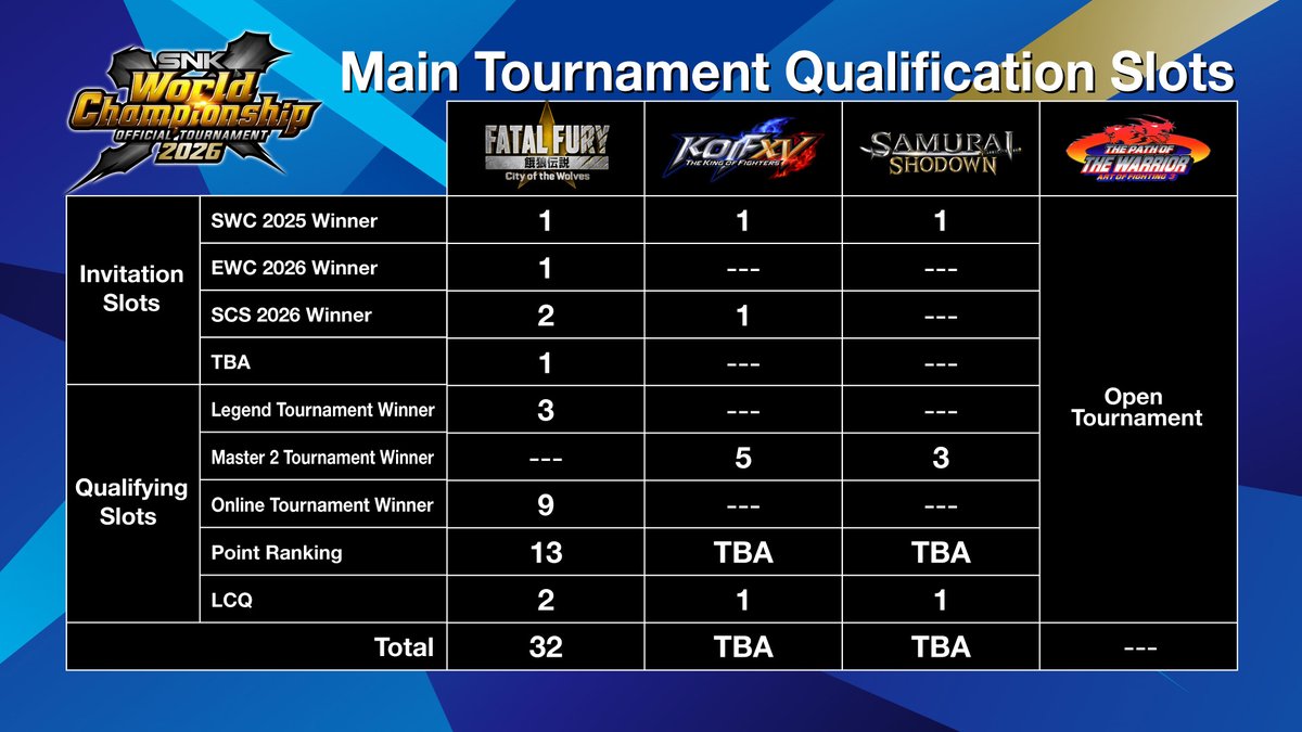 SNKAofficial's tweet image. #SWC2026 First wave of qualifying tournaments schedules announced! We’re kicking things off with Frosty Faustings and Genesis, with more events coming worldwide. Stay tuned—schedule updates are on the way!

youtu.be/yd30RJge358