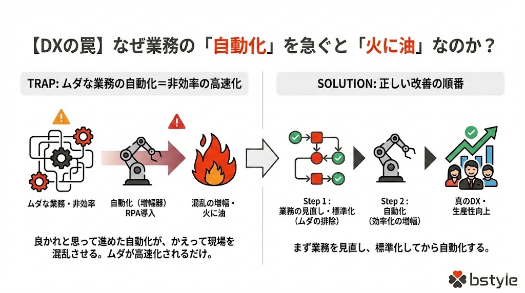 BVT_DX_AX's tweet photo. 【DXの罠】
なぜ業務の「自動化」を急ぐと「火に油」なのか？🚀

良かれと思って進めたRPA導入が、かえって現場を混乱させるケースが後を絶ちません。実は、自動化はあくまで「増幅器」。

ムダな業務をそのまま自動化すると、非効率が高速化されるだけなのです⚙️

正しい改善の順番とは？👇 https://t.co/nEg7l42yso