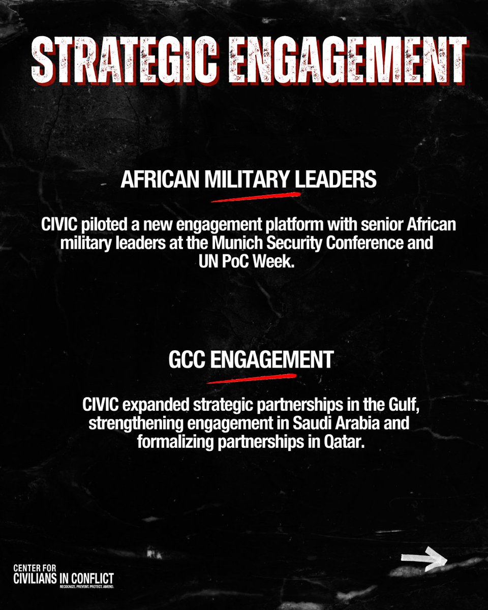 CivCenter's tweet image. But where risks have escalated, CIVIC has met them with action.

From Nigeria to Ukraine, and Yemen to Somalia, we worked on the ground to make a concrete impact and achieve meaningful progress.

#CIVIC #CivilianProtection #CivilianInConflict