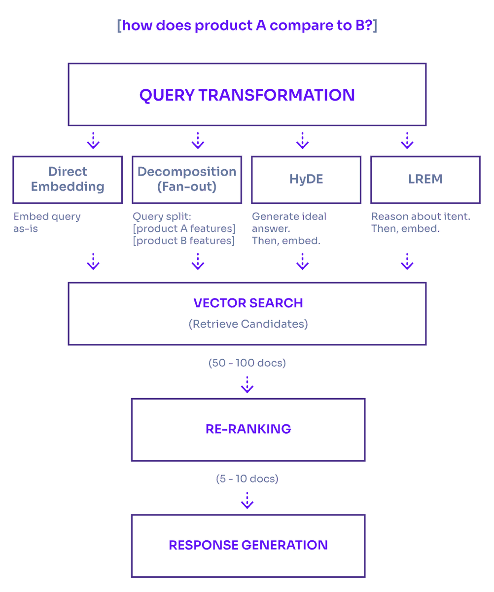 aleyda's tweet image. How LLMs and RAG Systems Retrieve, Rank, and Cite Content 🤖 A must read A technical guide by @pedrodias  to understanding retrieval-augmented generation architecture and its implications for content visibility in generative search: 

* How does LLM retrieval differ from…