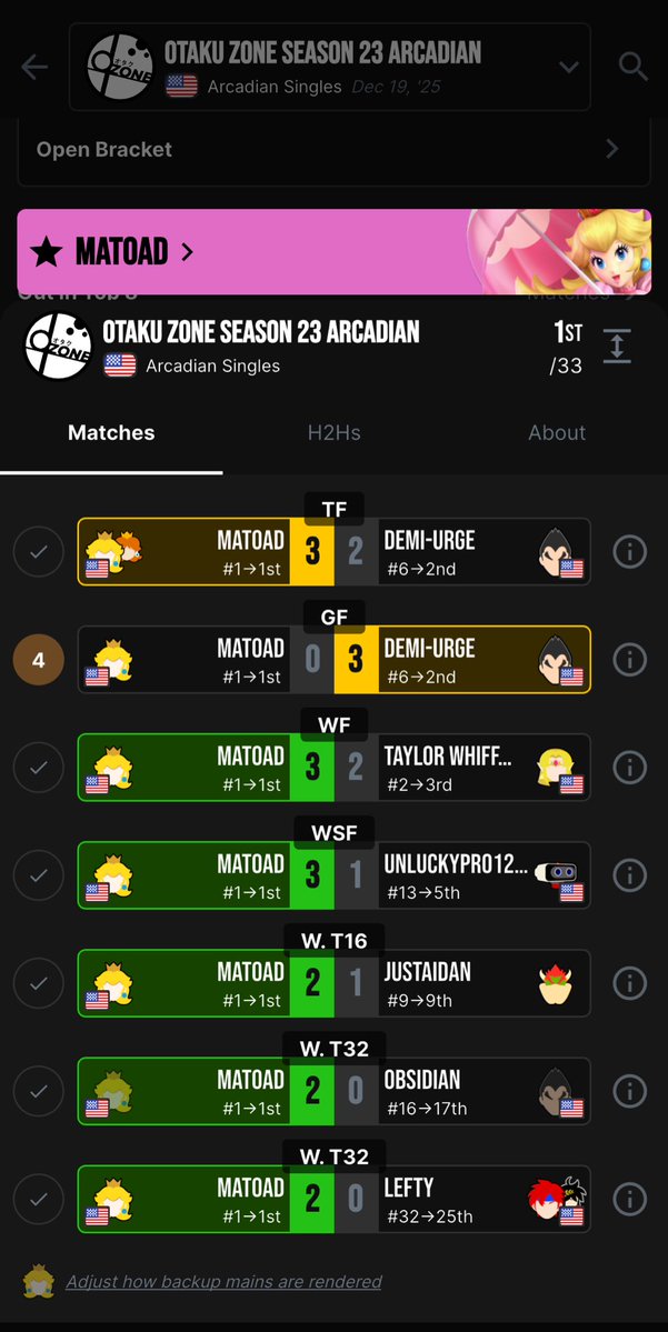 Matoad_'s tweet image. Won the Arcadian. I’m exhausted to say the least 🤧😮‍💨