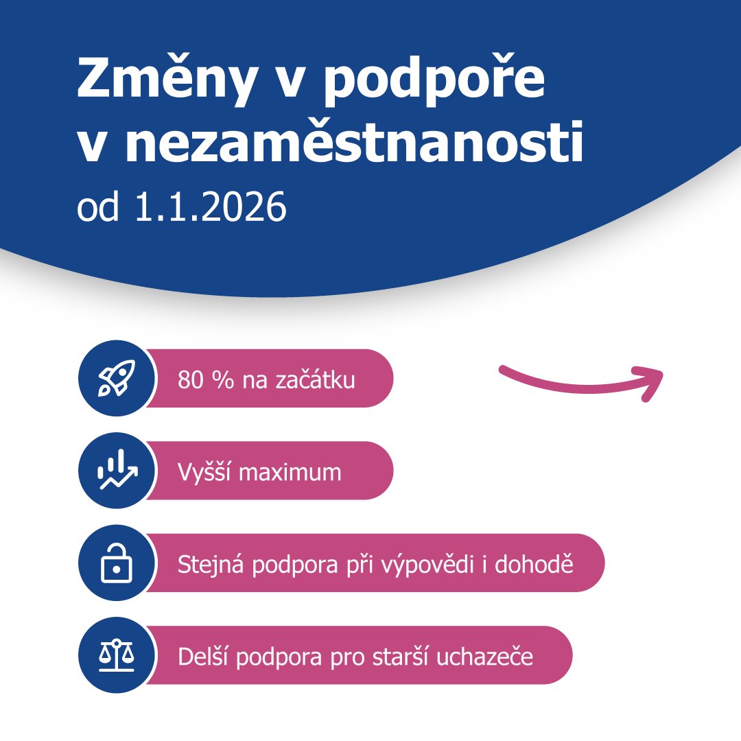 DigiMPSV's tweet image. Od 1. 1. 2026 se mění podpora v nezaměstnanosti. Změny míří na vyšší podporu v prvních měsících (až 80 %), férovější pravidla při odchodu z práce, delší dobu pro starší a lepší podmínky rekvalifikace.