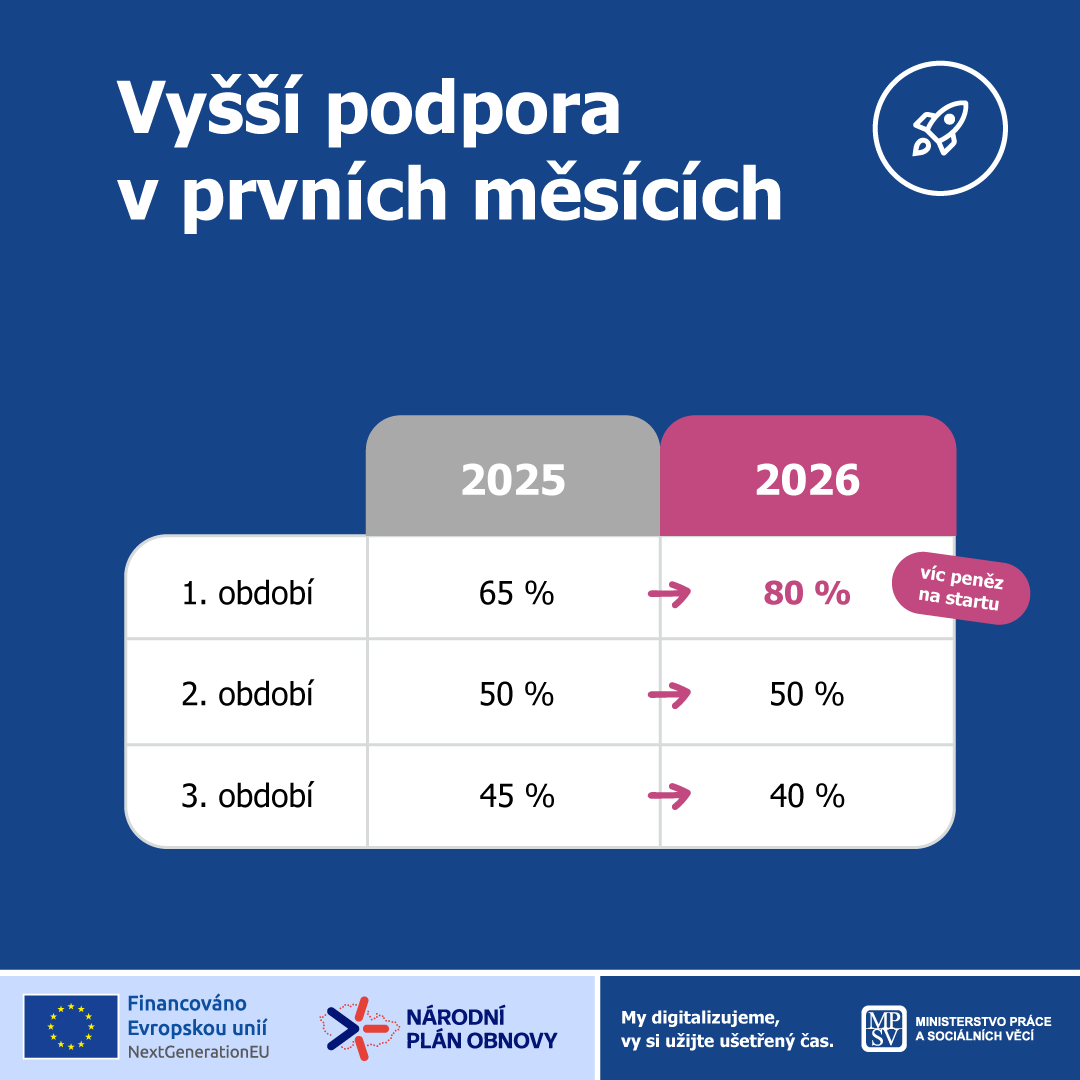 DigiMPSV's tweet image. Od 1. 1. 2026 se mění podpora v nezaměstnanosti. Změny míří na vyšší podporu v prvních měsících (až 80 %), férovější pravidla při odchodu z práce, delší dobu pro starší a lepší podmínky rekvalifikace.
